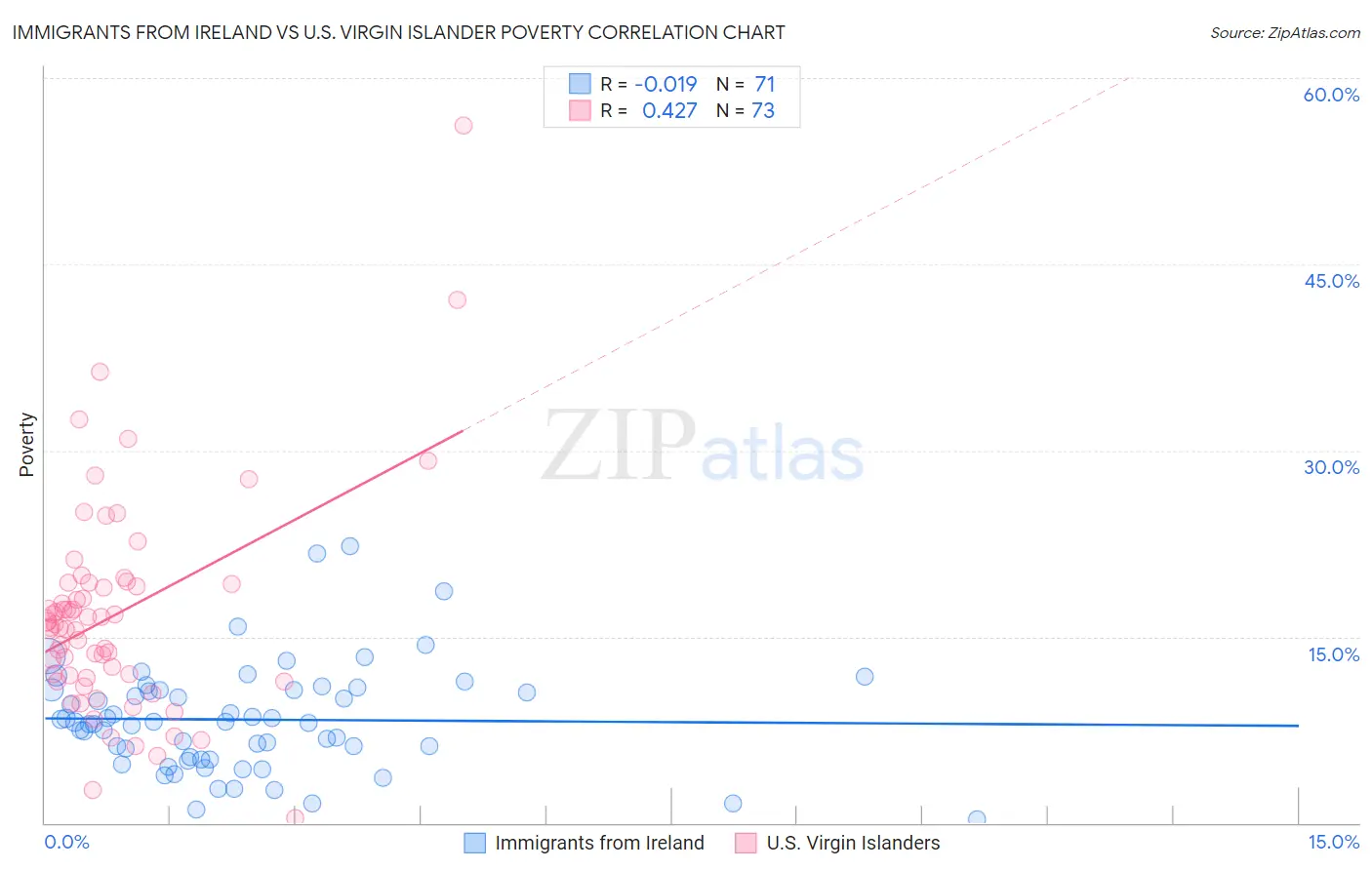 Immigrants from Ireland vs U.S. Virgin Islander Poverty