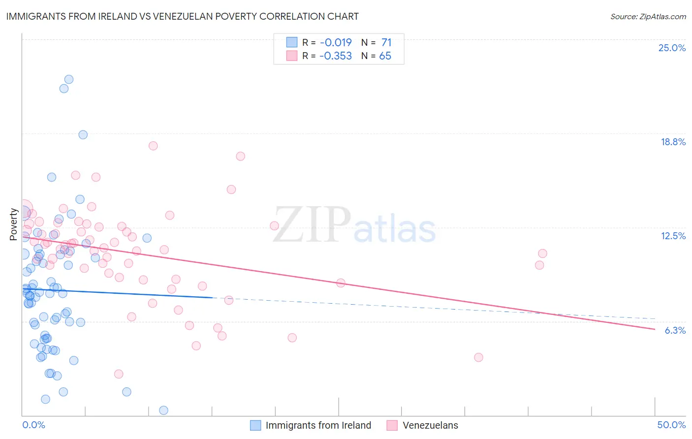 Immigrants from Ireland vs Venezuelan Poverty