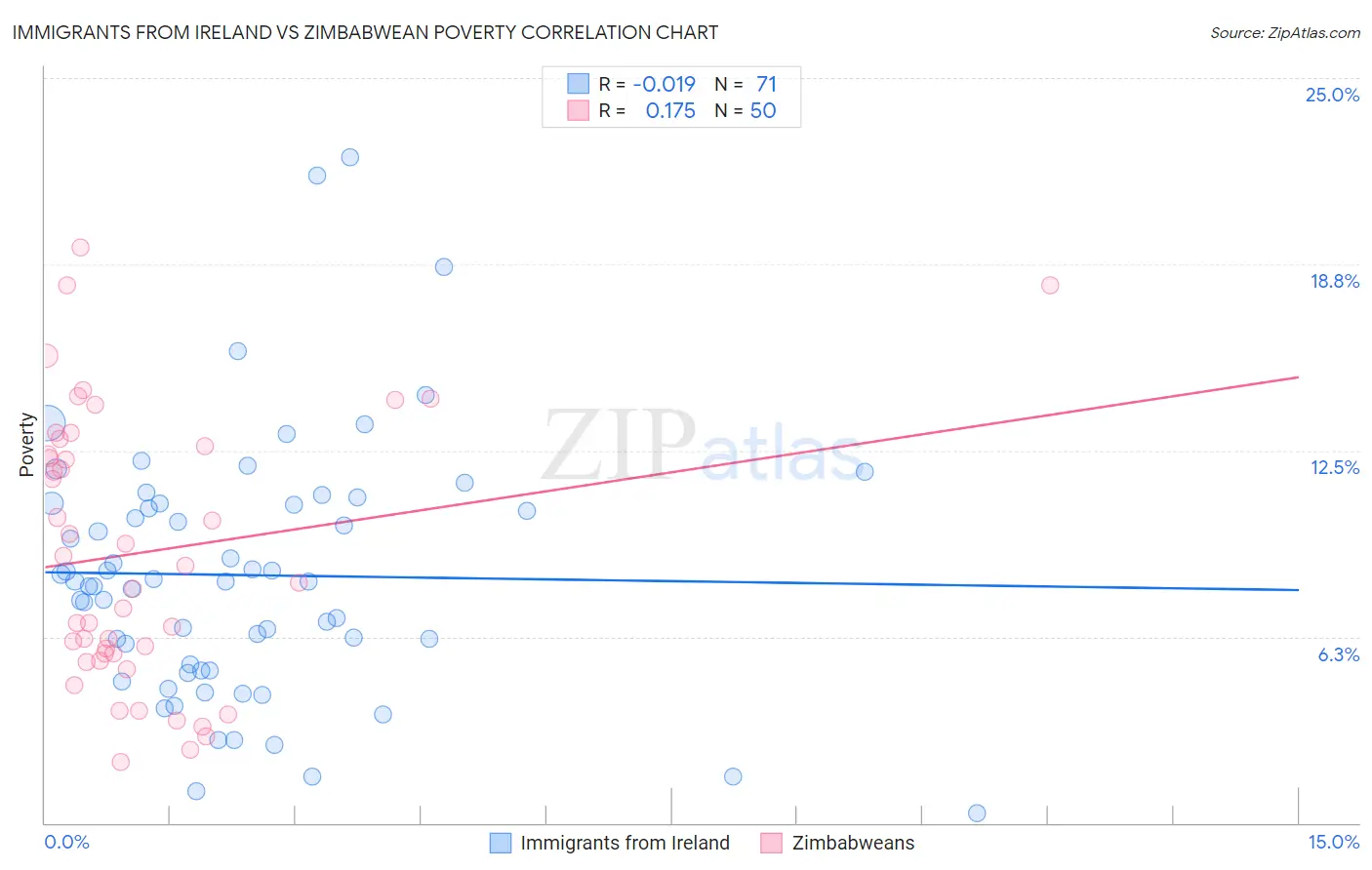 Immigrants from Ireland vs Zimbabwean Poverty