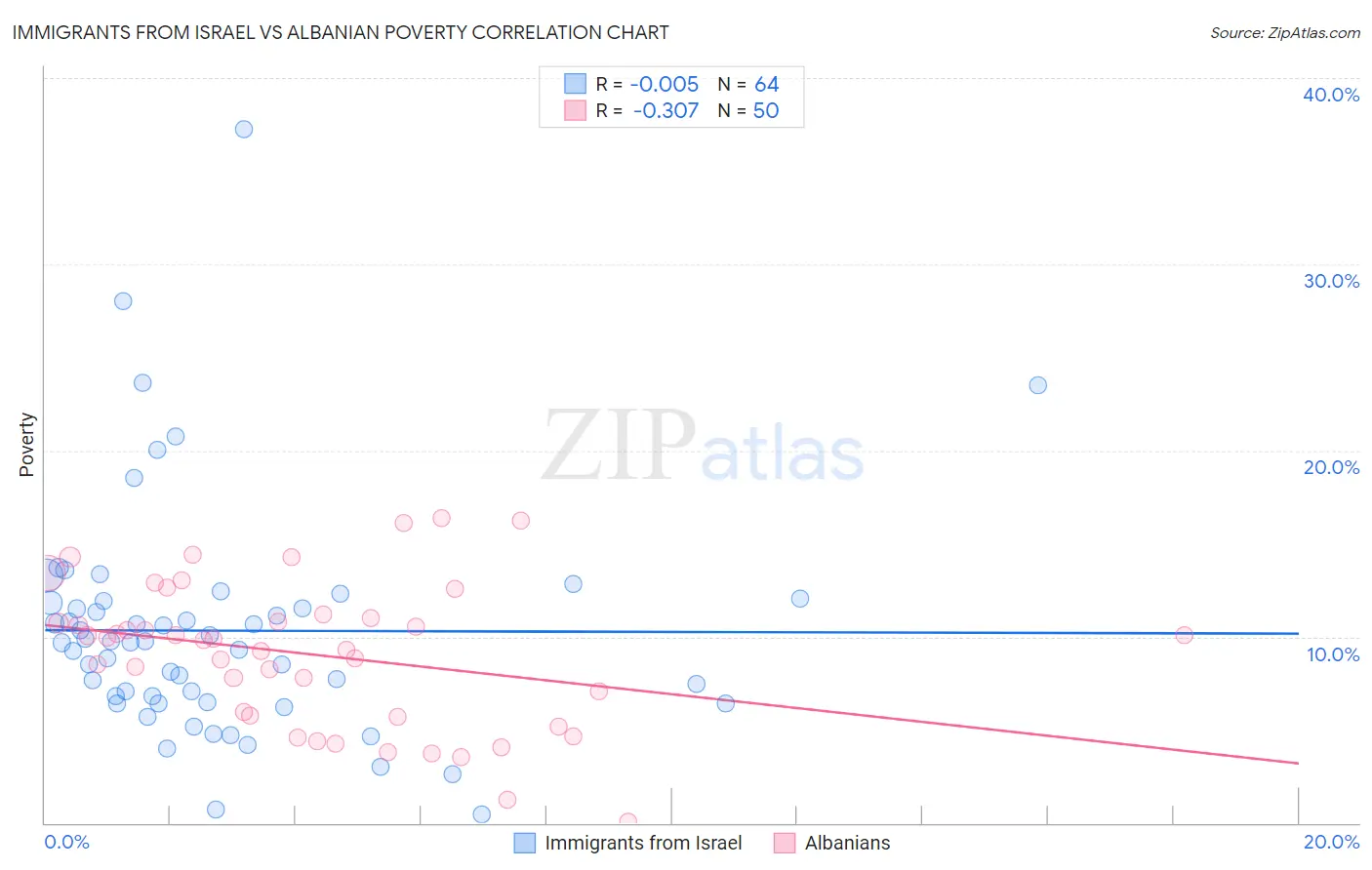 Immigrants from Israel vs Albanian Poverty