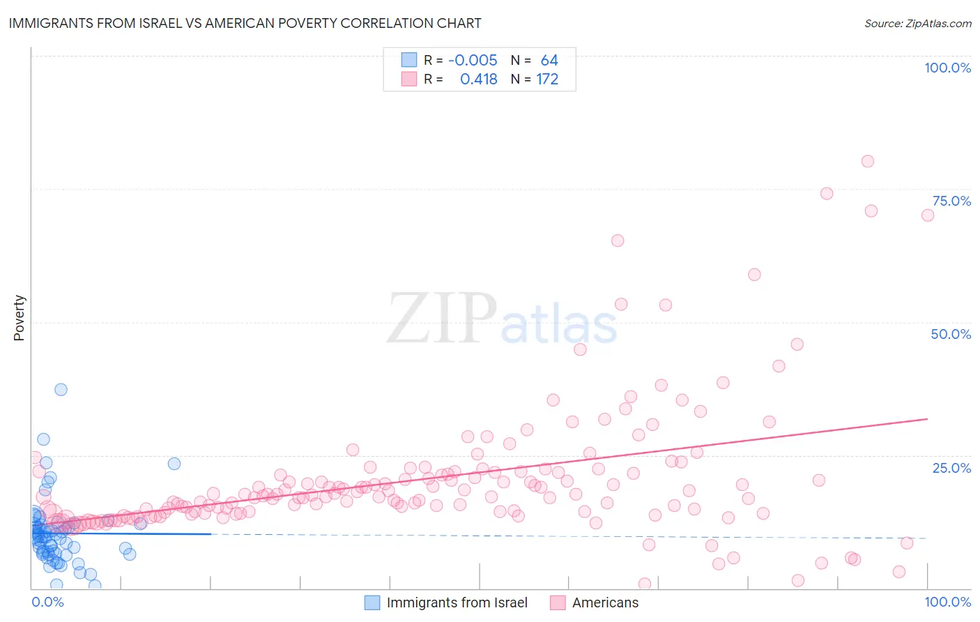 Immigrants from Israel vs American Poverty