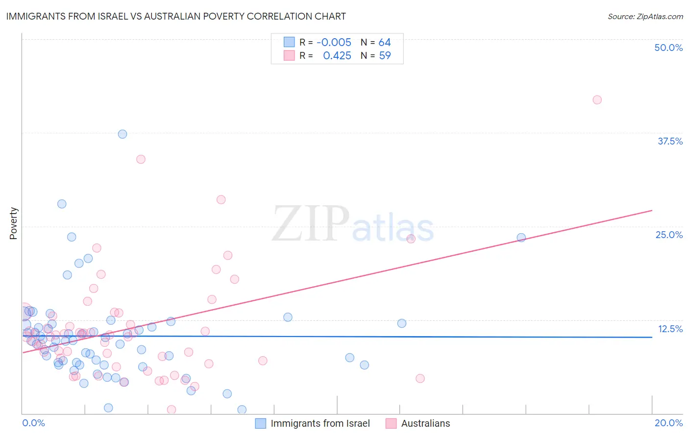 Immigrants from Israel vs Australian Poverty