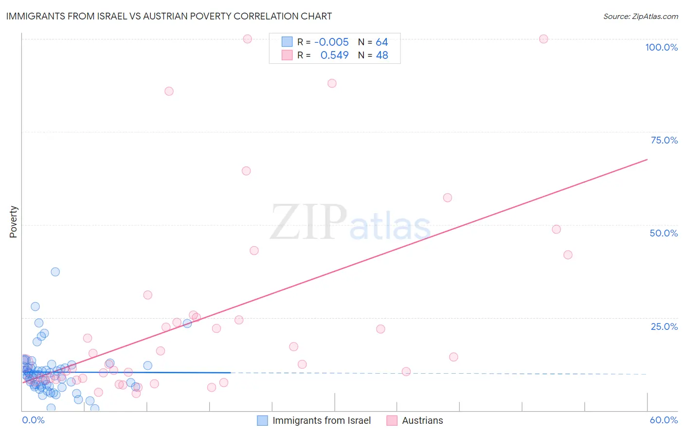 Immigrants from Israel vs Austrian Poverty