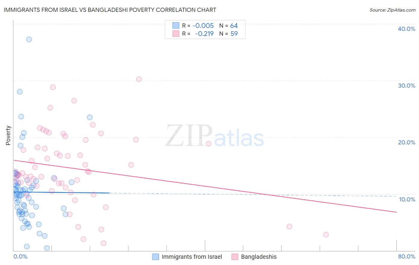 Immigrants from Israel vs Bangladeshi Poverty