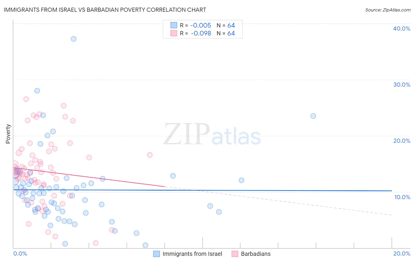 Immigrants from Israel vs Barbadian Poverty