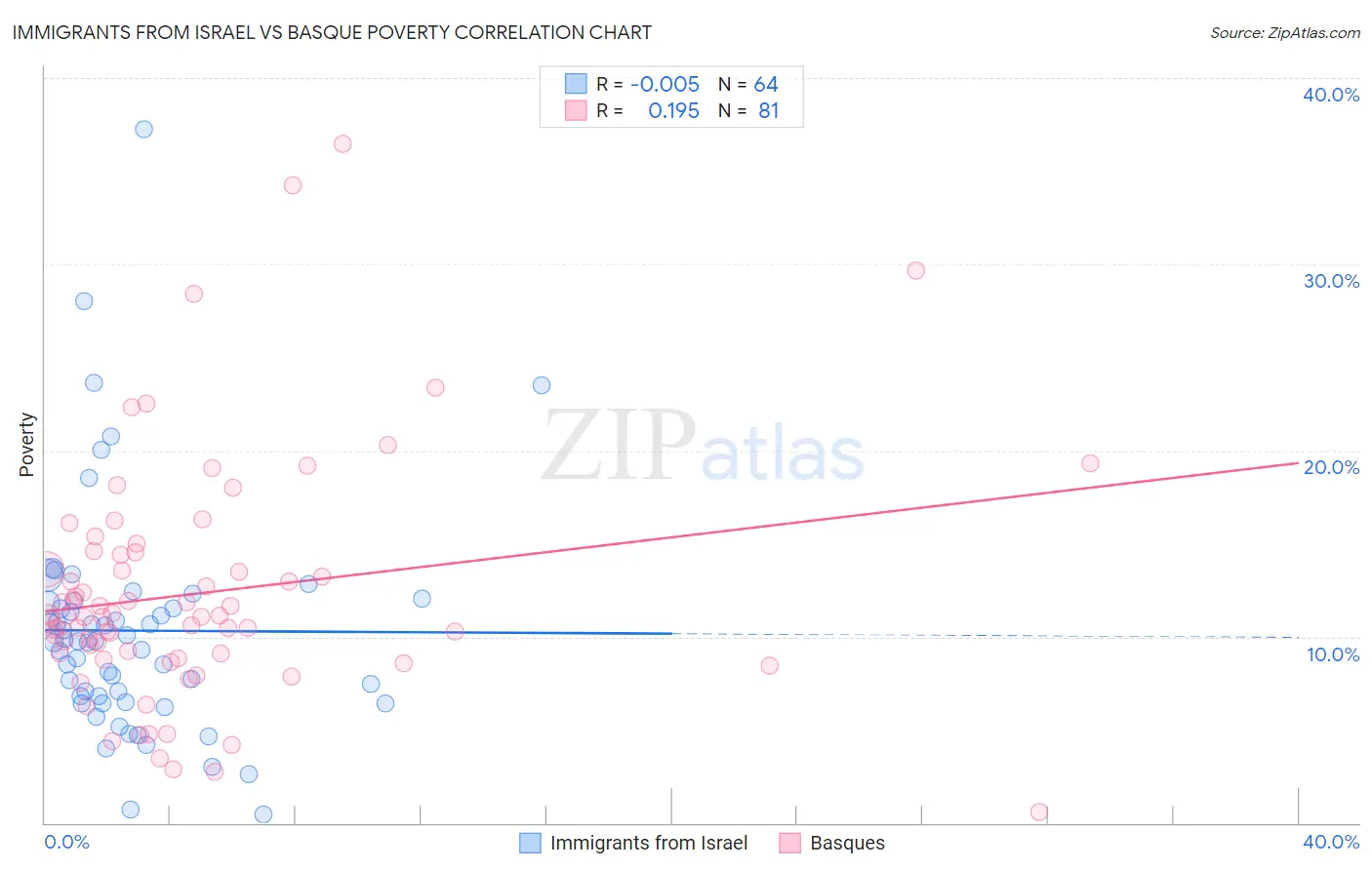 Immigrants from Israel vs Basque Poverty