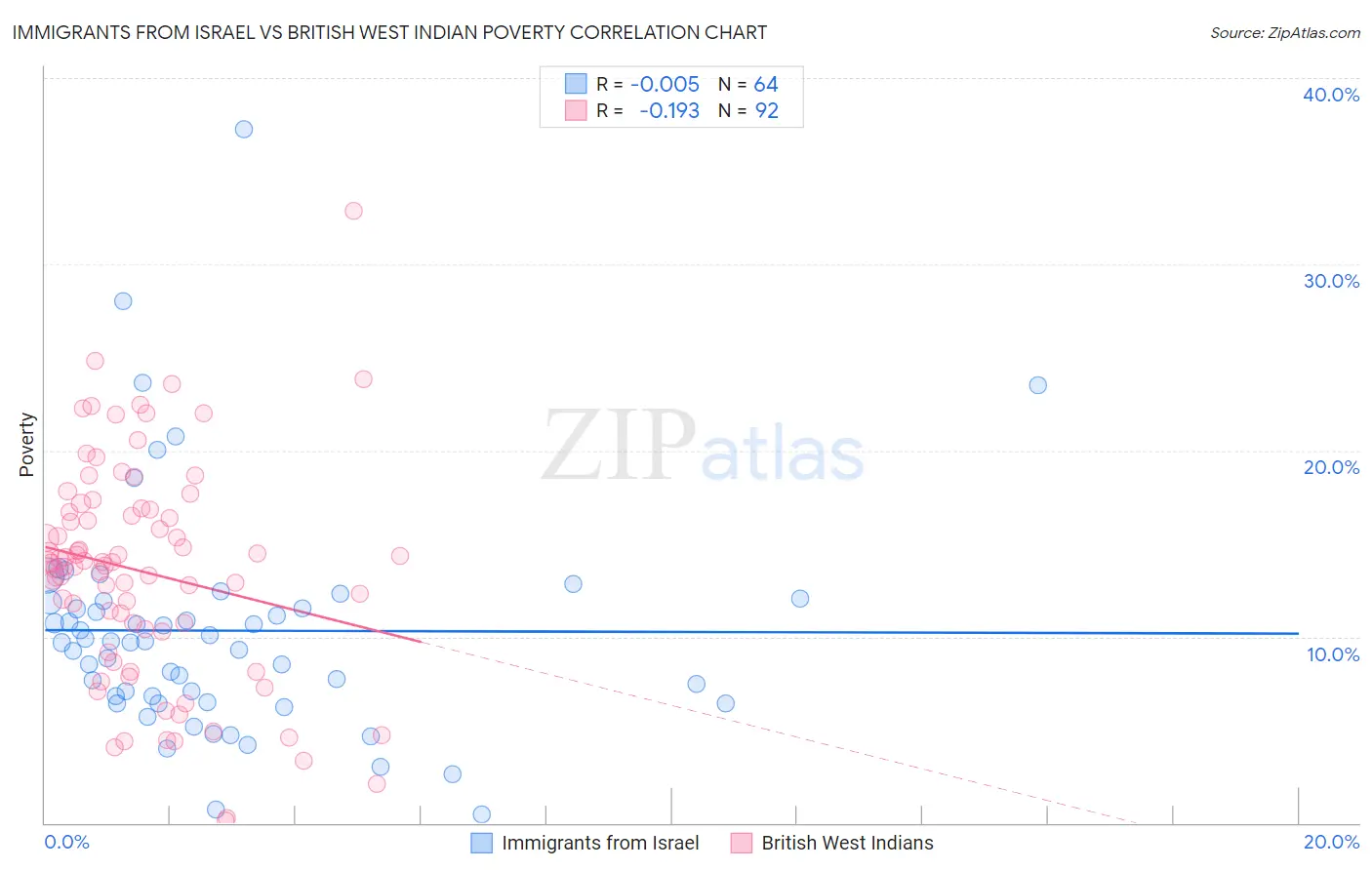 Immigrants from Israel vs British West Indian Poverty