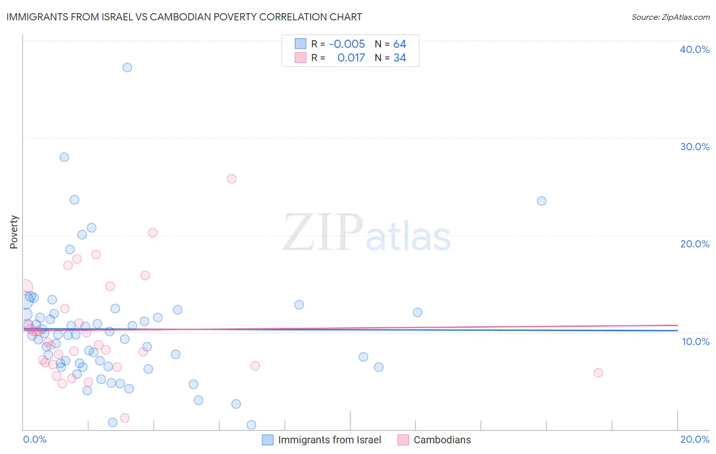 Immigrants from Israel vs Cambodian Poverty