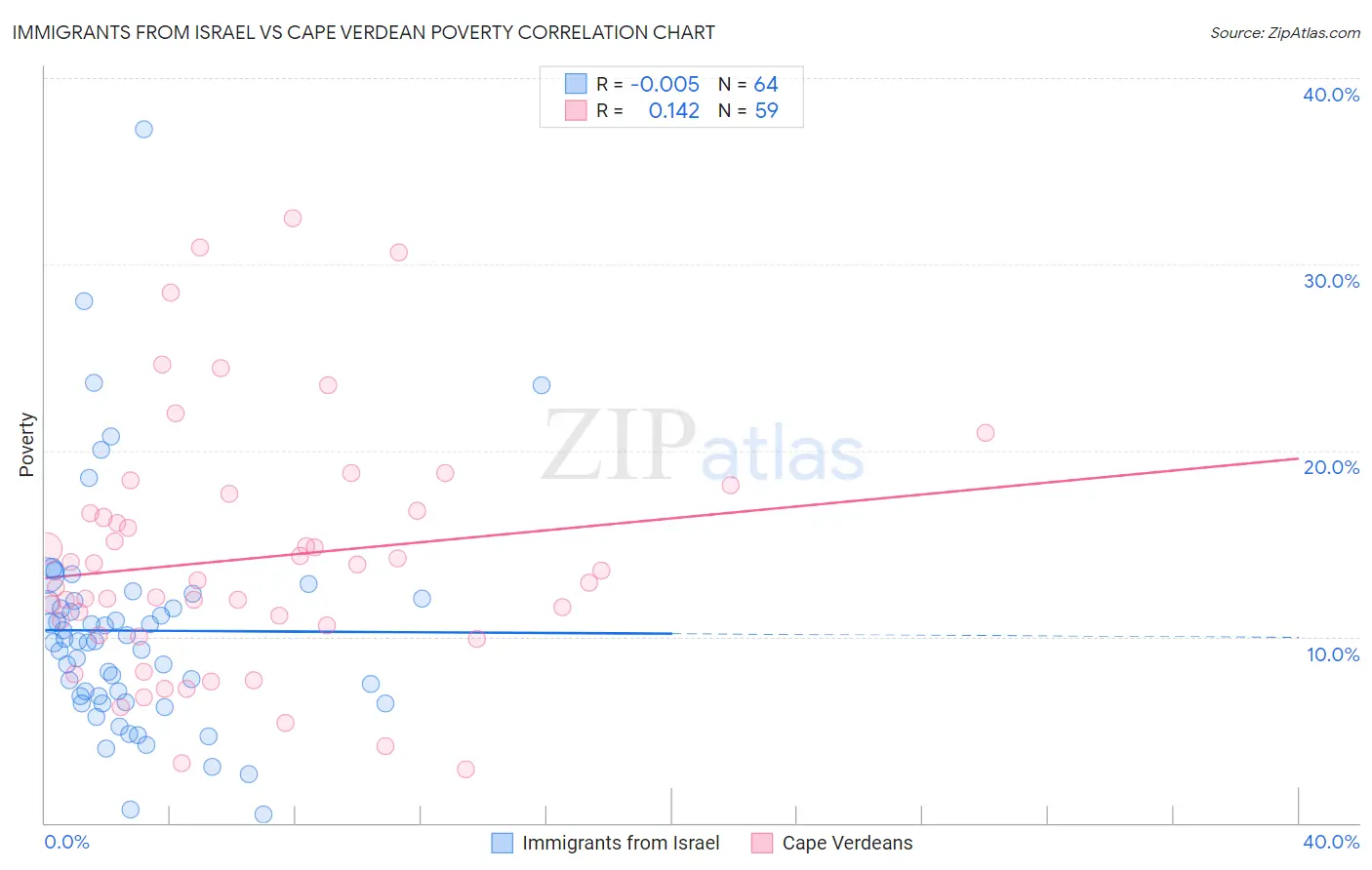 Immigrants from Israel vs Cape Verdean Poverty