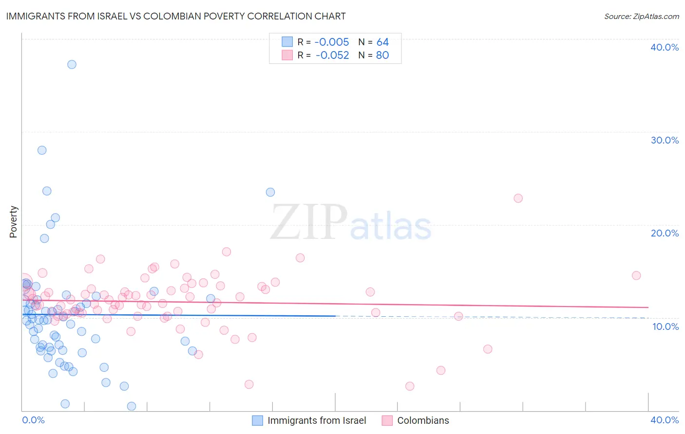 Immigrants from Israel vs Colombian Poverty