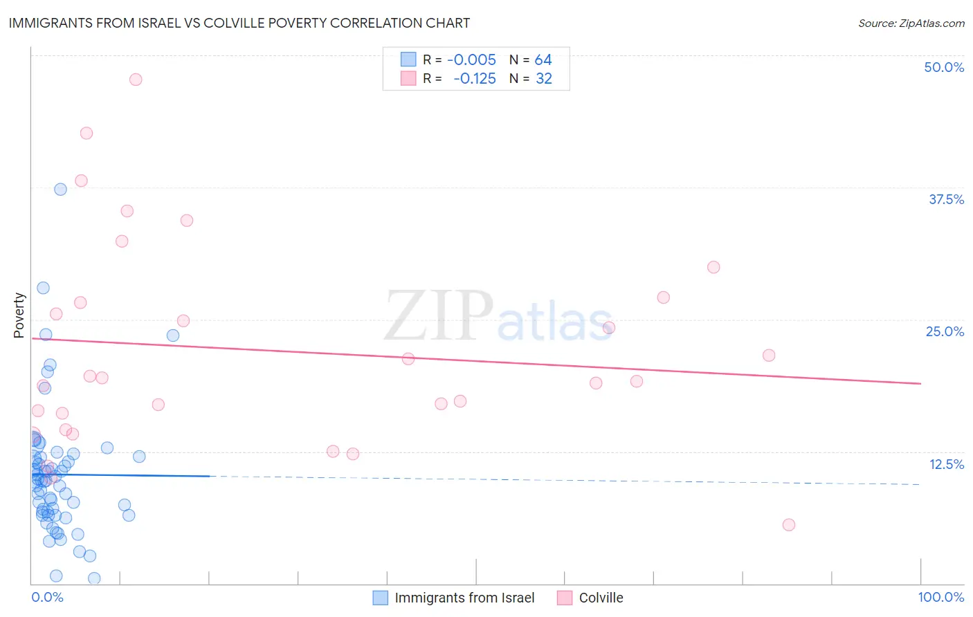 Immigrants from Israel vs Colville Poverty