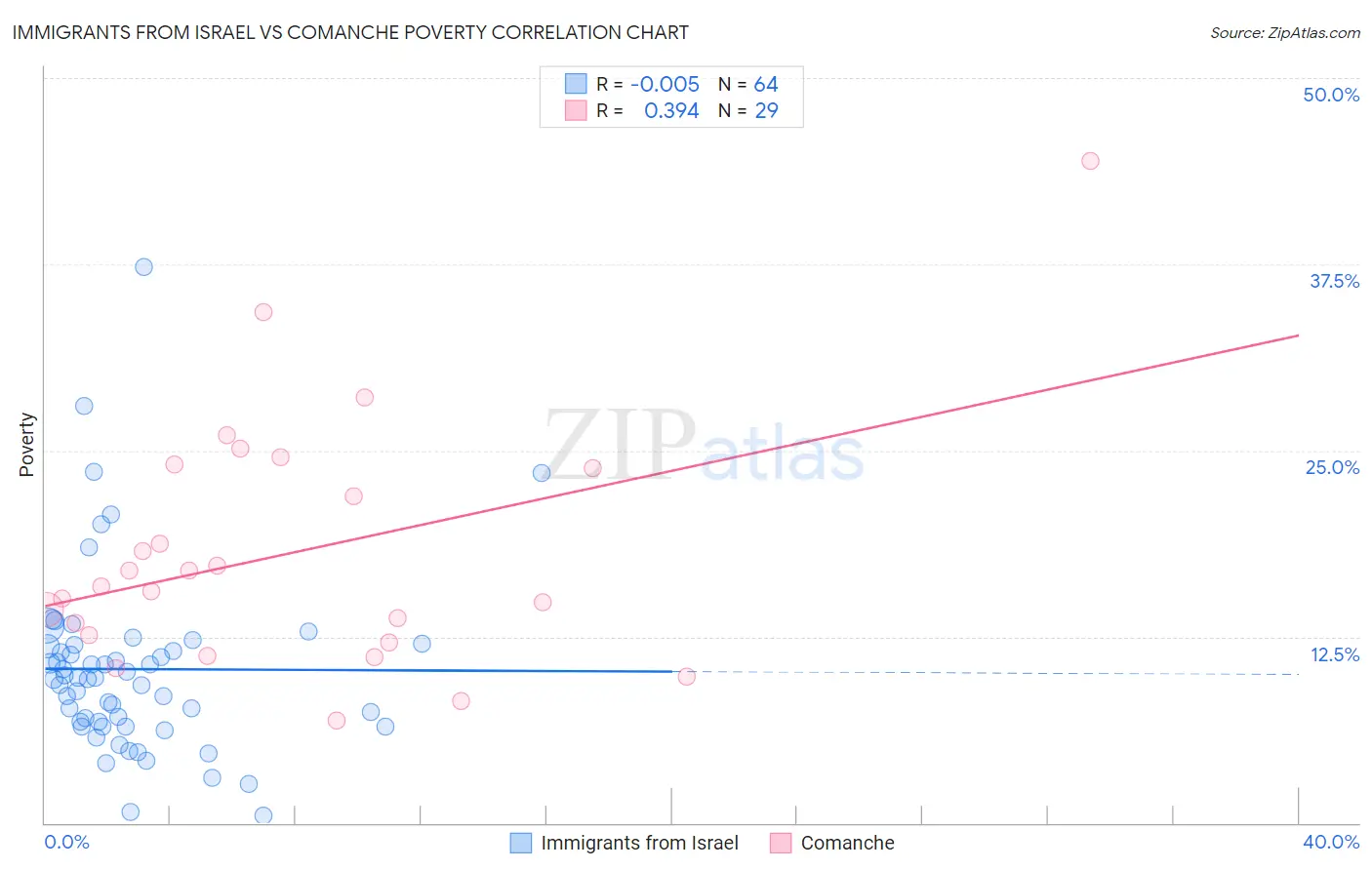 Immigrants from Israel vs Comanche Poverty