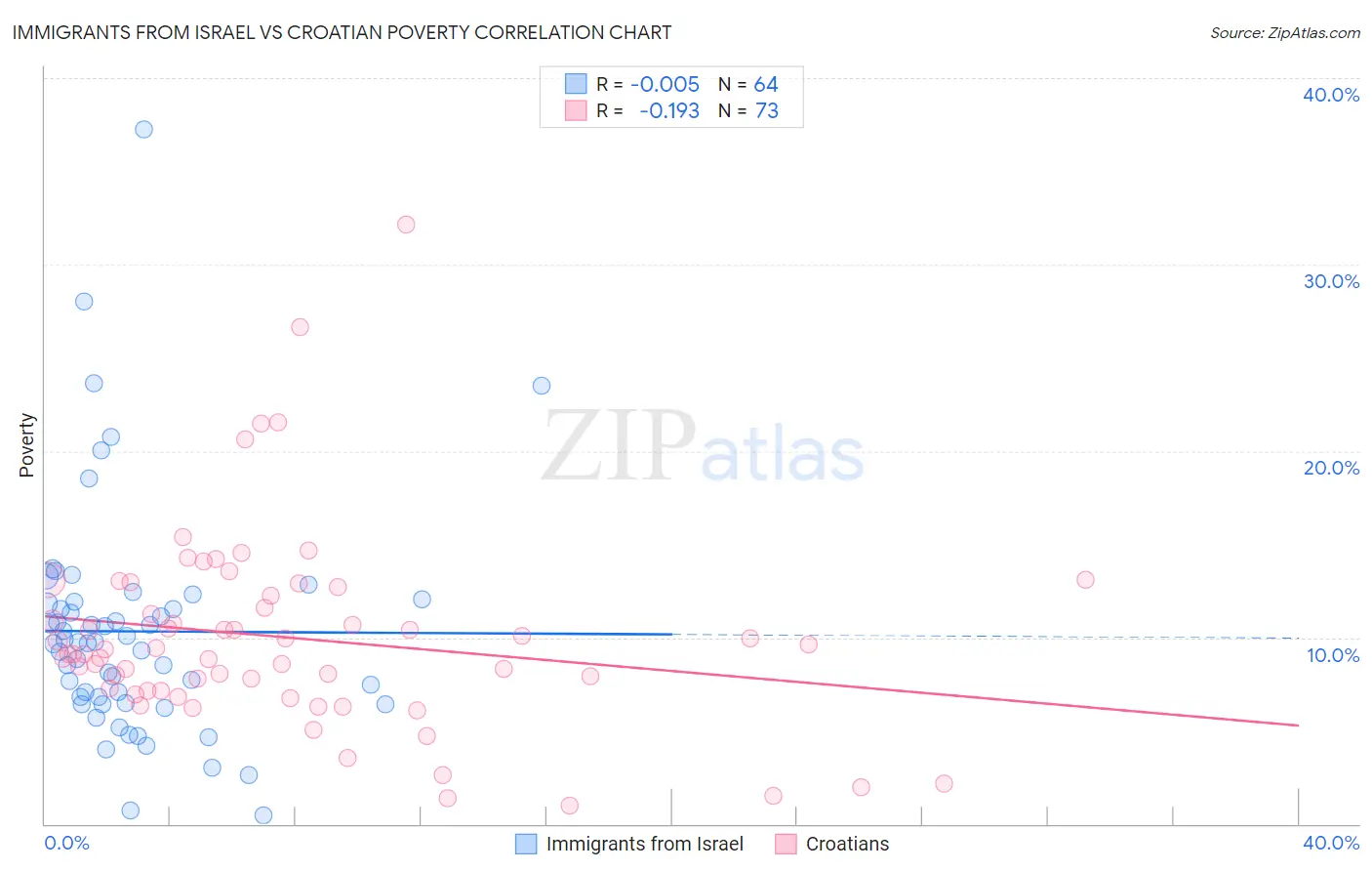 Immigrants from Israel vs Croatian Poverty