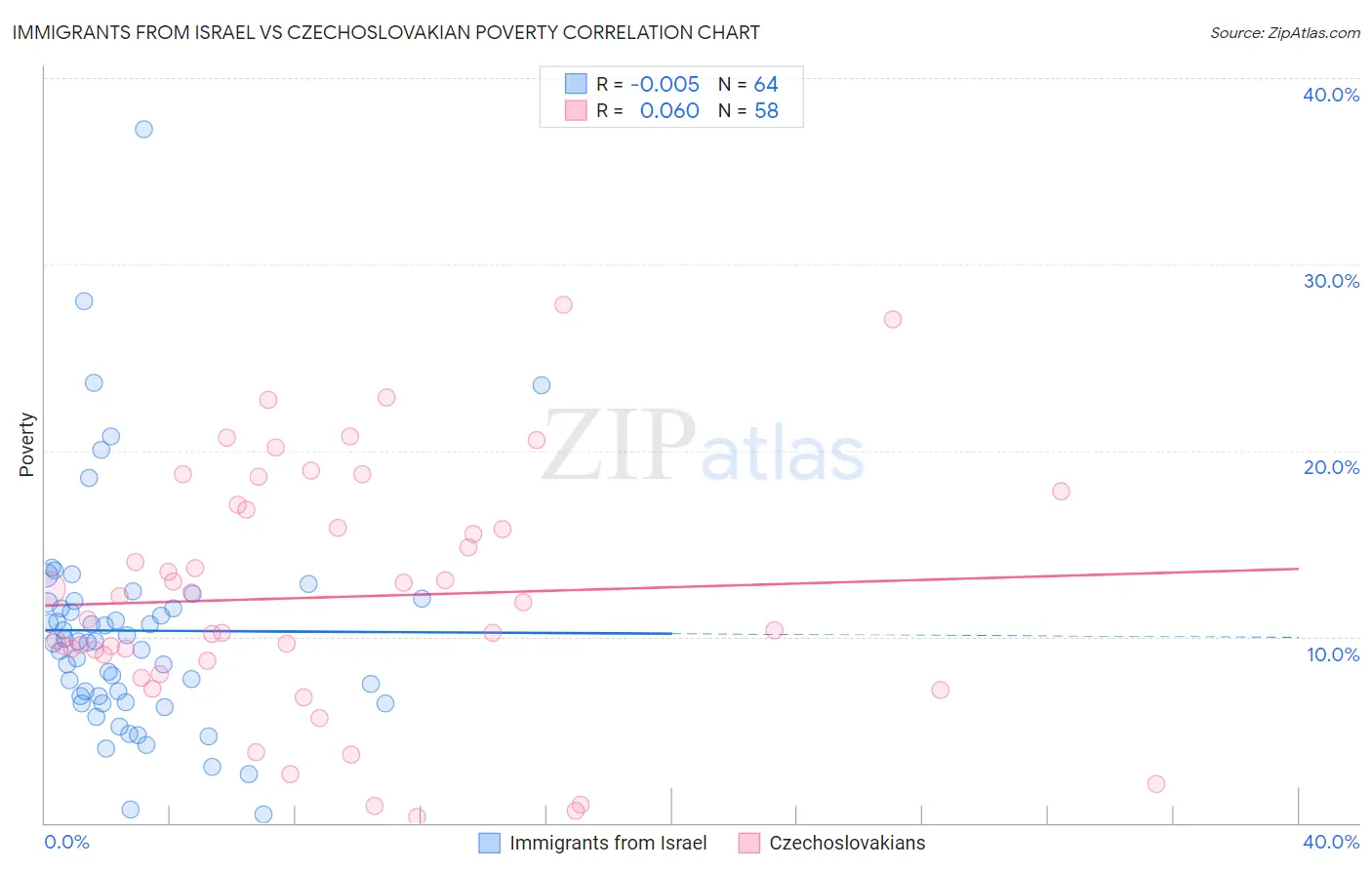 Immigrants from Israel vs Czechoslovakian Poverty