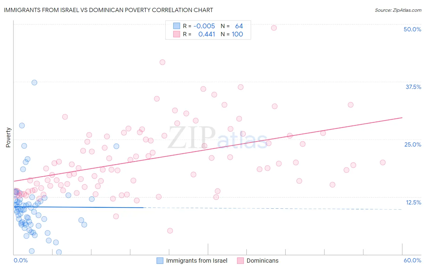 Immigrants from Israel vs Dominican Poverty