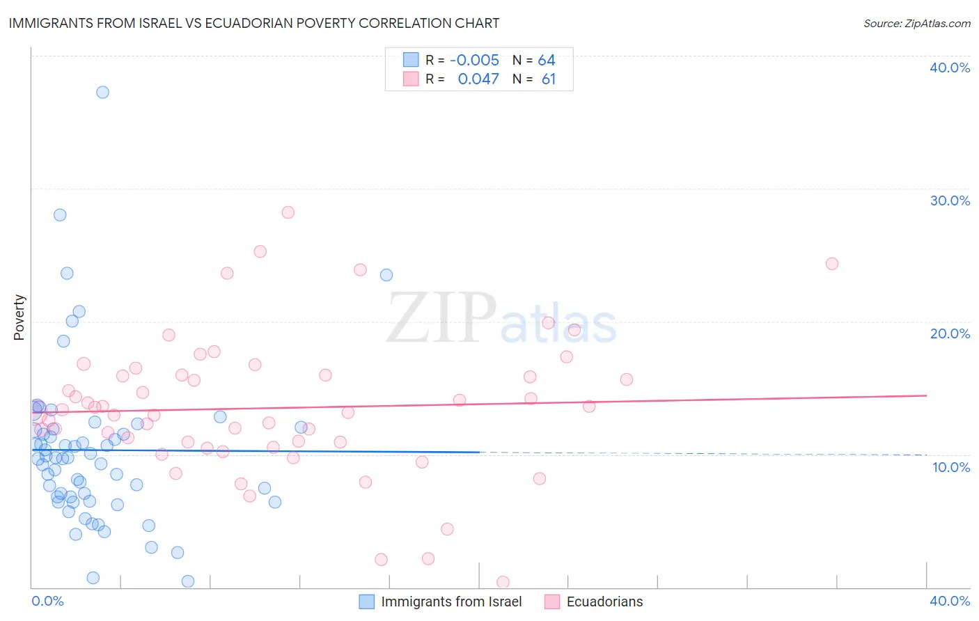 Immigrants from Israel vs Ecuadorian Poverty