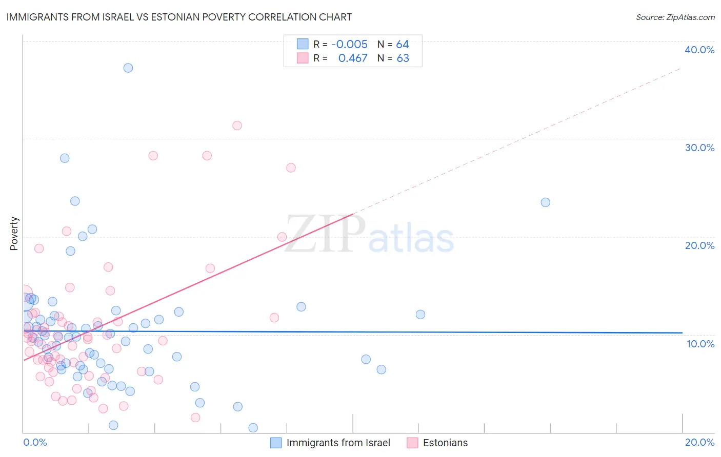 Immigrants from Israel vs Estonian Poverty