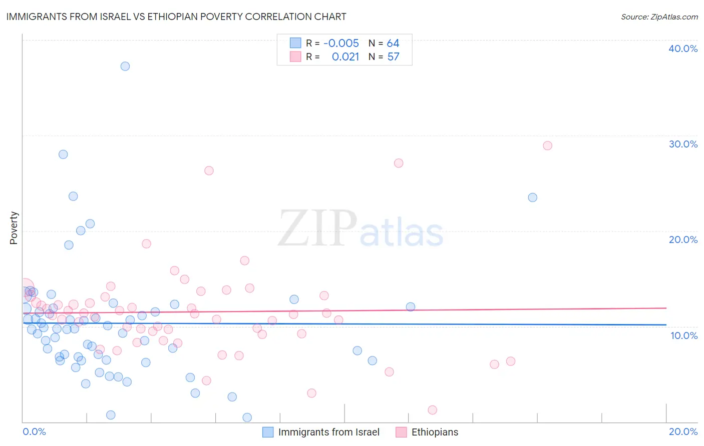Immigrants from Israel vs Ethiopian Poverty