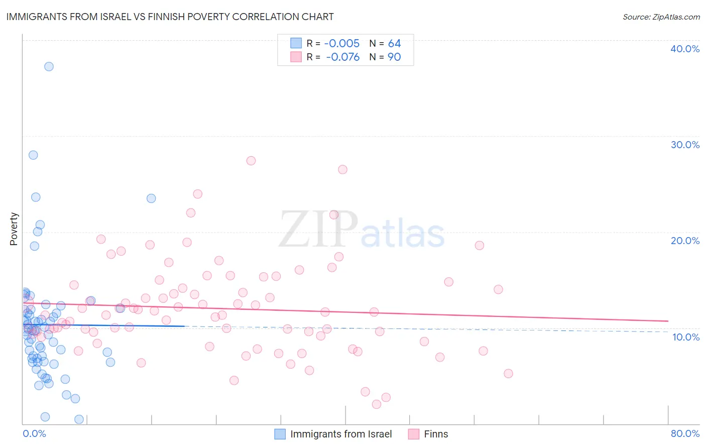 Immigrants from Israel vs Finnish Poverty