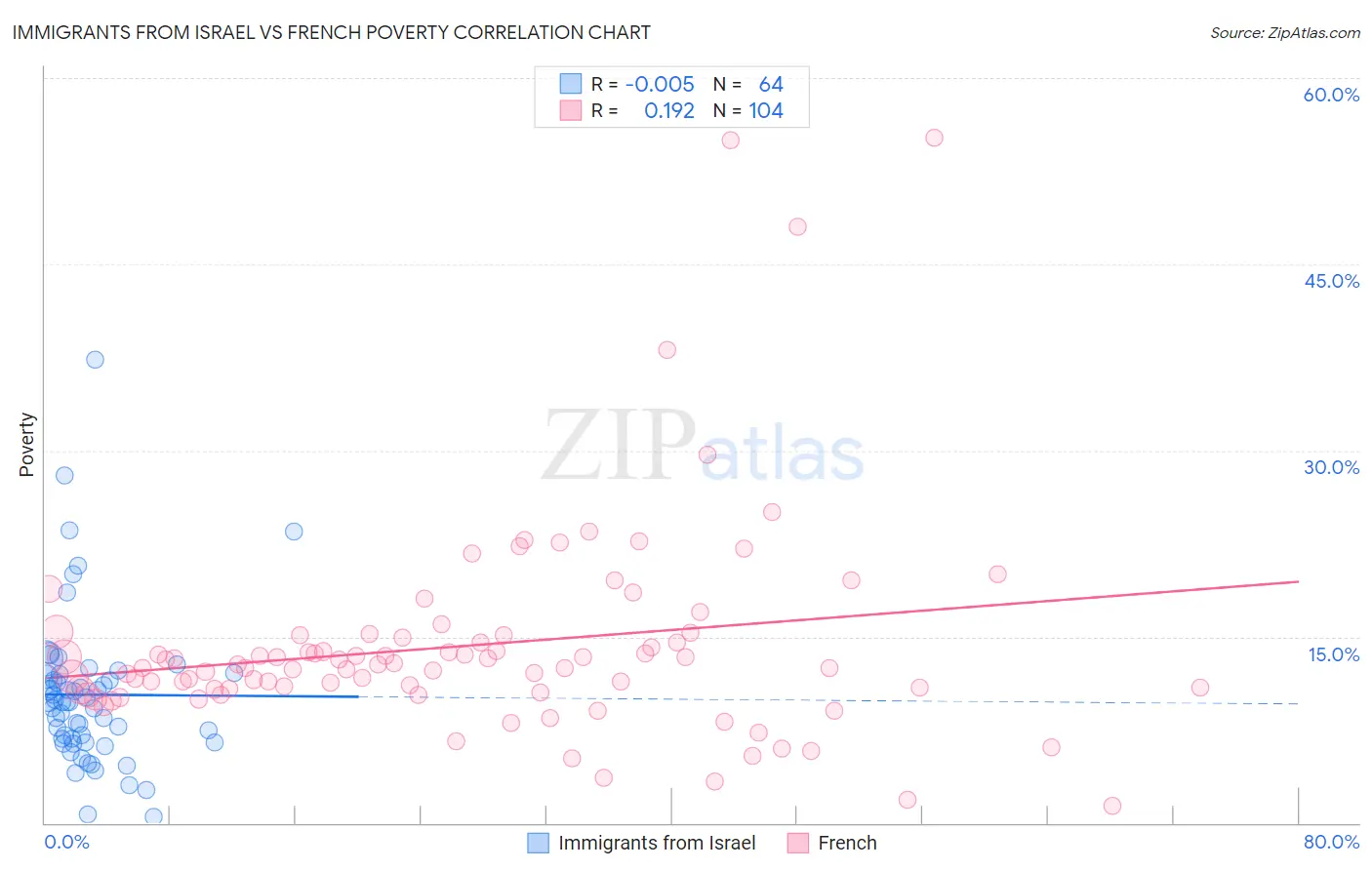 Immigrants from Israel vs French Poverty