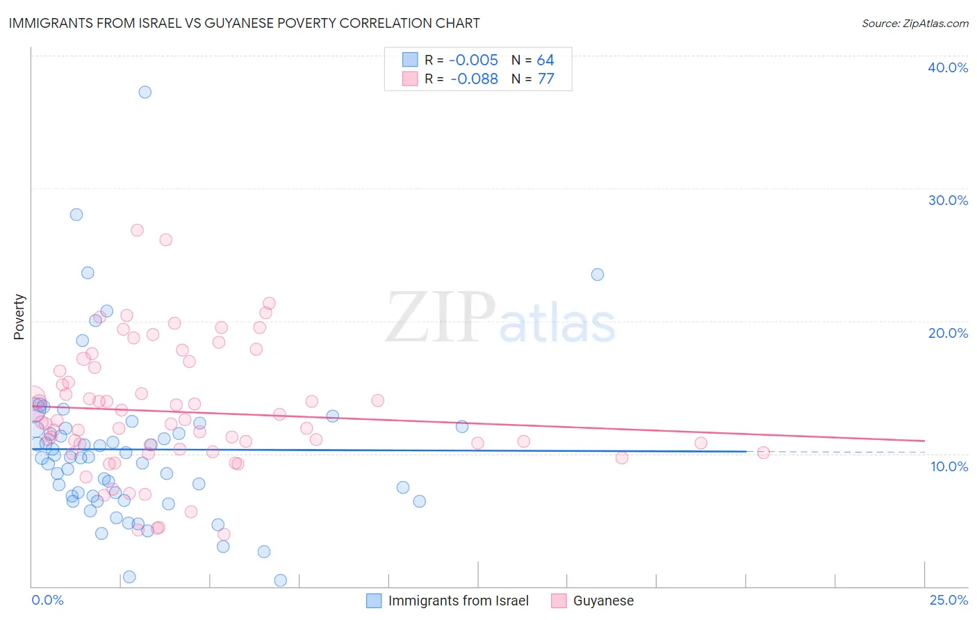 Immigrants from Israel vs Guyanese Poverty