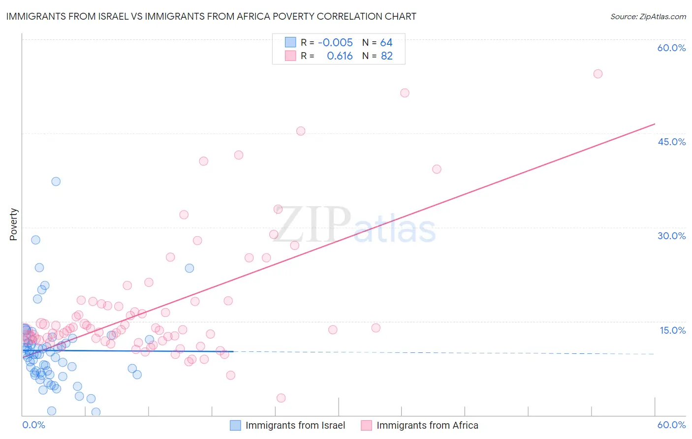 Immigrants from Israel vs Immigrants from Africa Poverty