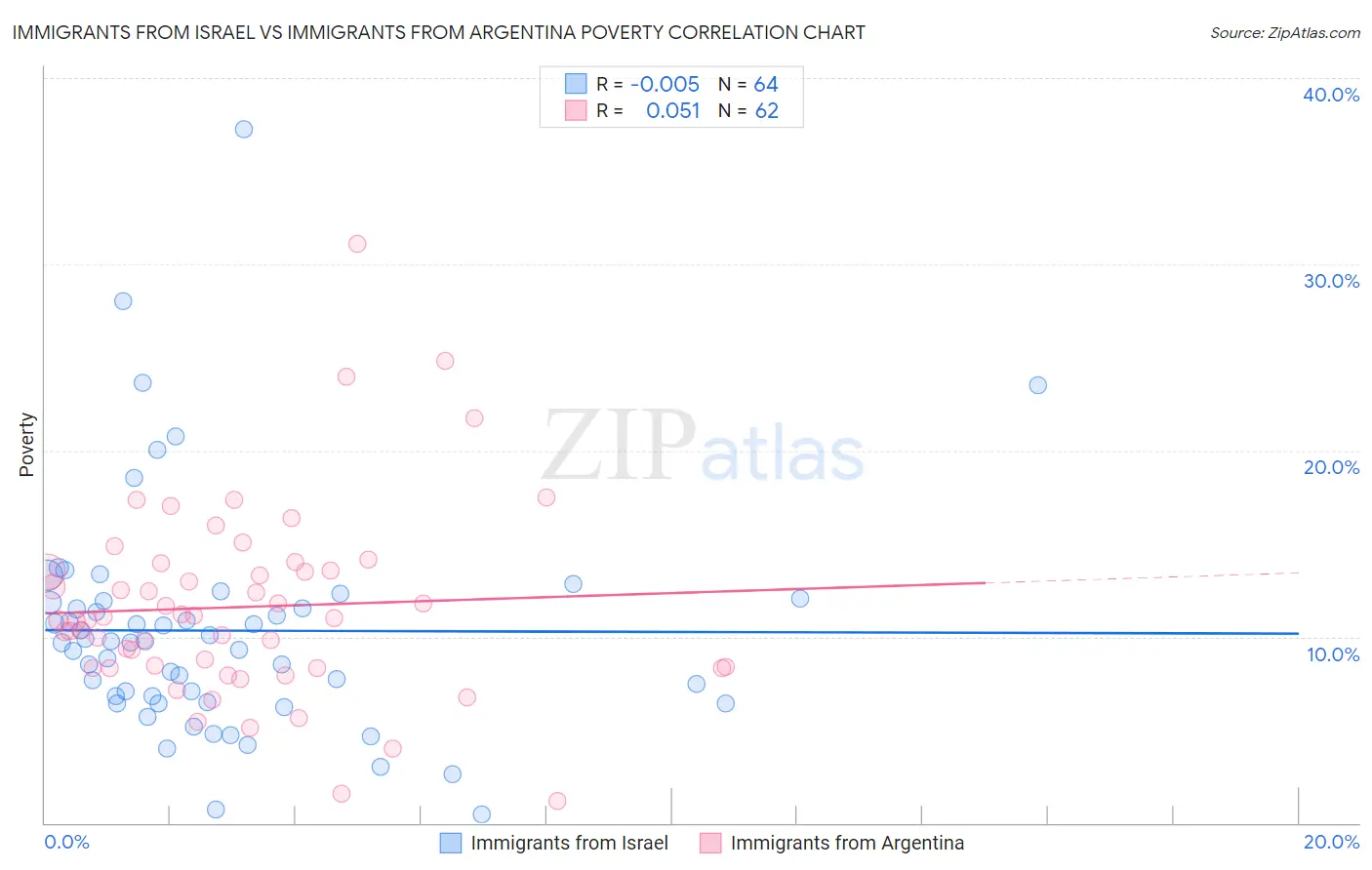 Immigrants from Israel vs Immigrants from Argentina Poverty