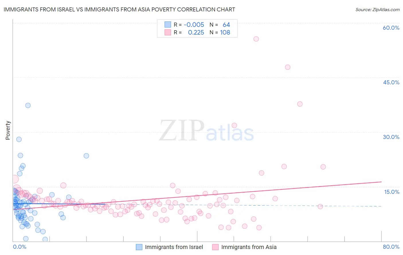 Immigrants from Israel vs Immigrants from Asia Poverty