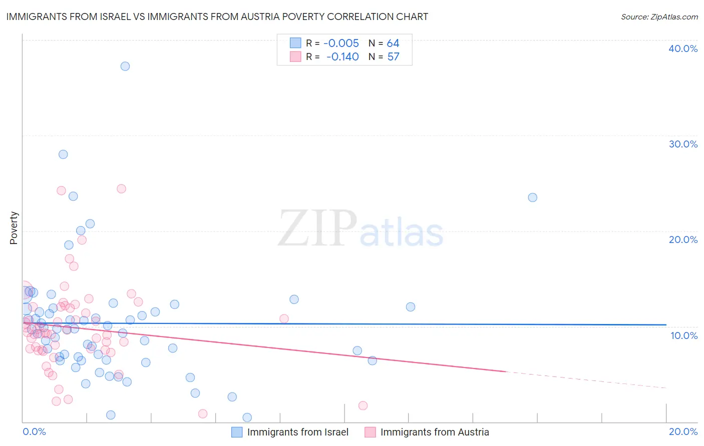 Immigrants from Israel vs Immigrants from Austria Poverty