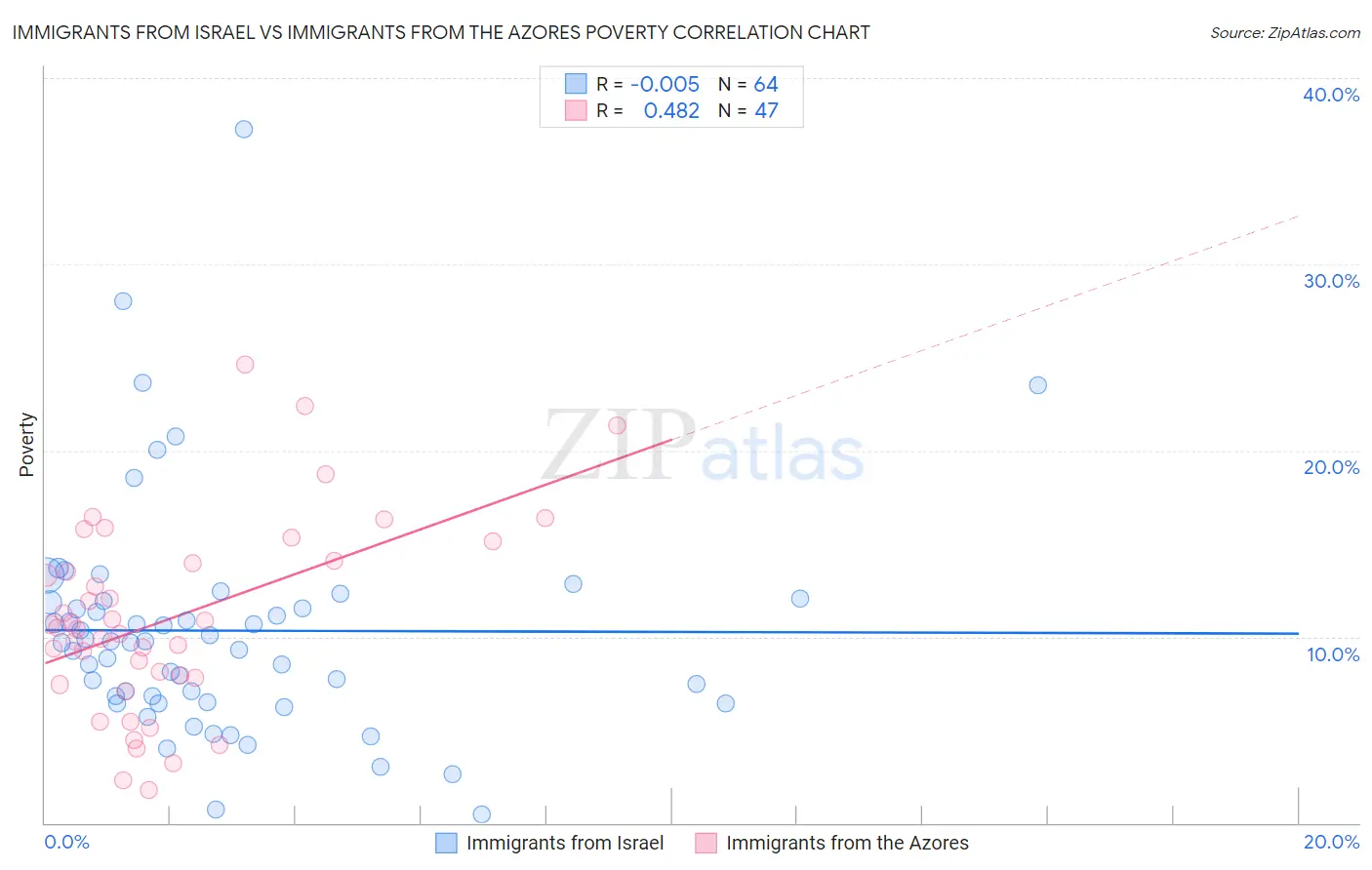 Immigrants from Israel vs Immigrants from the Azores Poverty