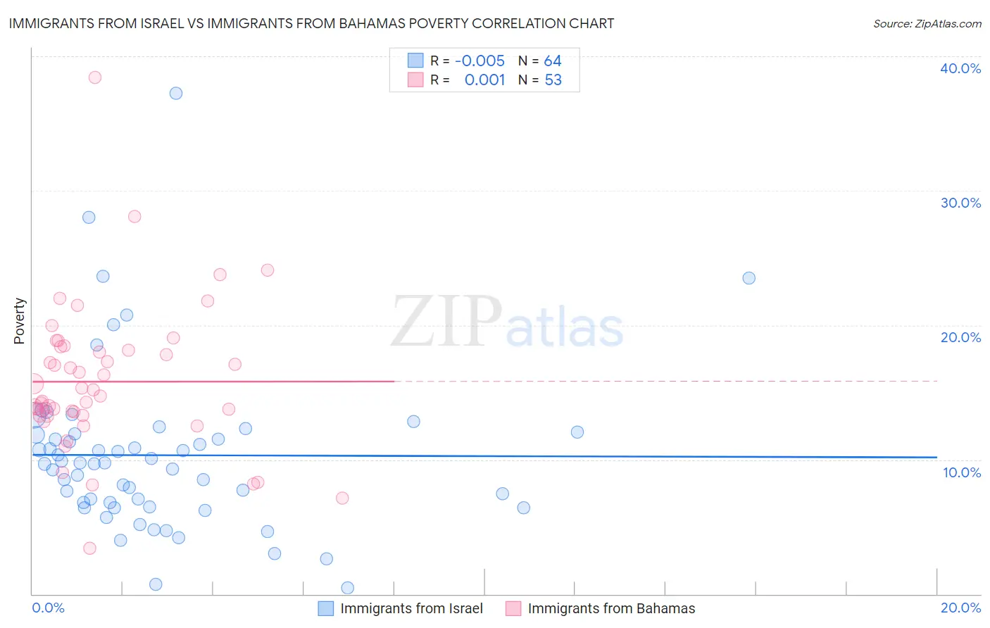 Immigrants from Israel vs Immigrants from Bahamas Poverty