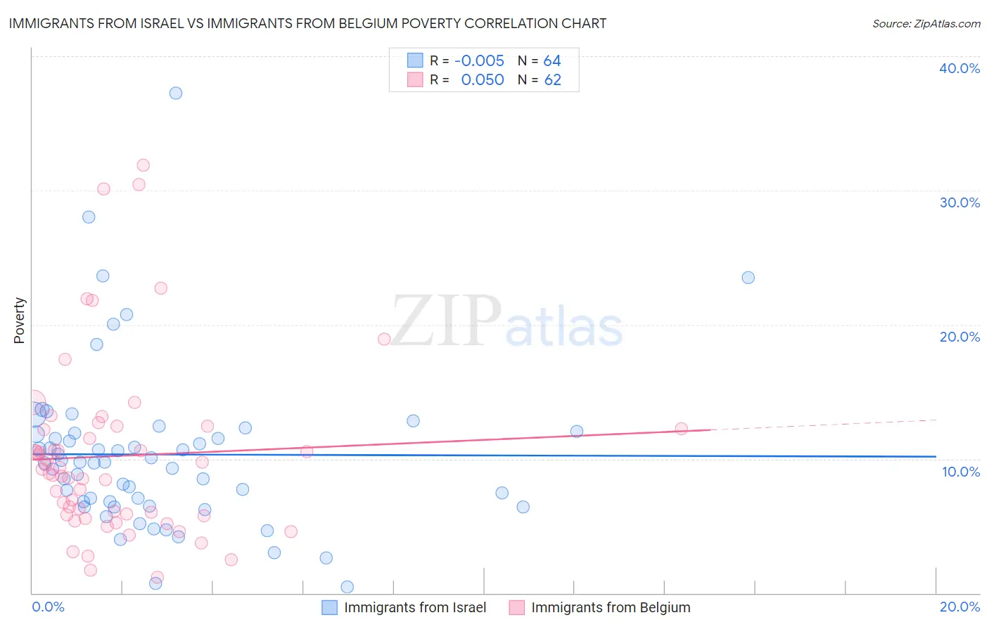 Immigrants from Israel vs Immigrants from Belgium Poverty
