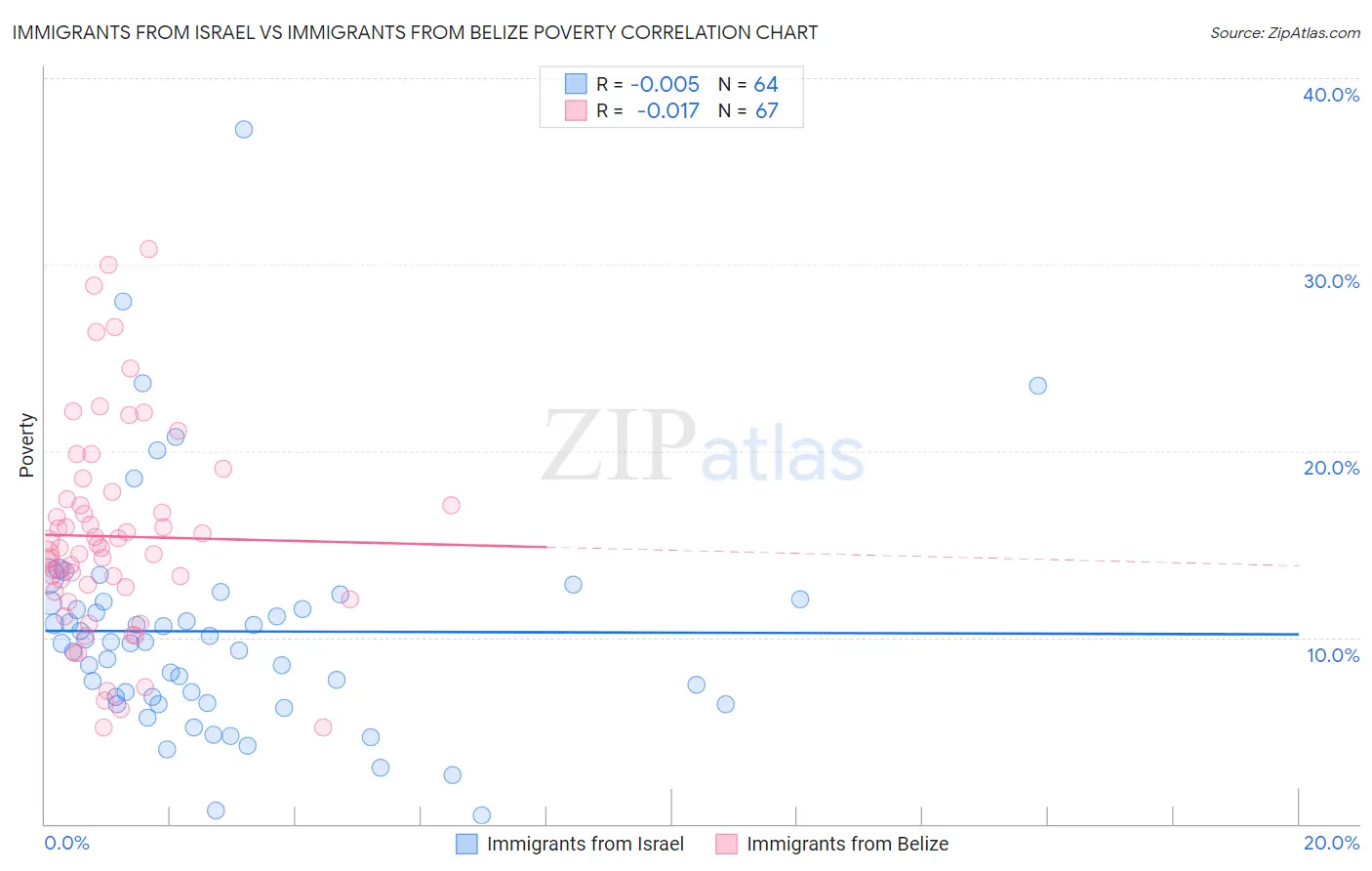 Immigrants from Israel vs Immigrants from Belize Poverty