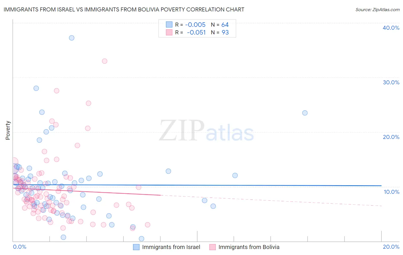 Immigrants from Israel vs Immigrants from Bolivia Poverty