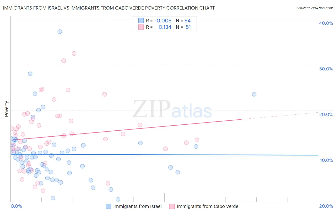 Immigrants from Israel vs Immigrants from Cabo Verde Poverty