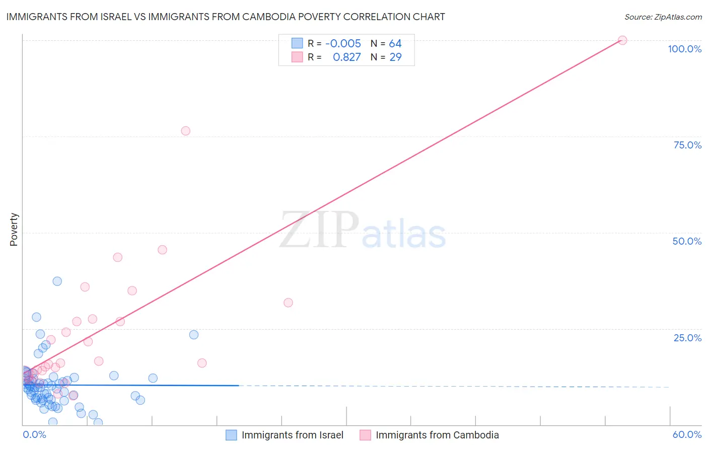 Immigrants from Israel vs Immigrants from Cambodia Poverty