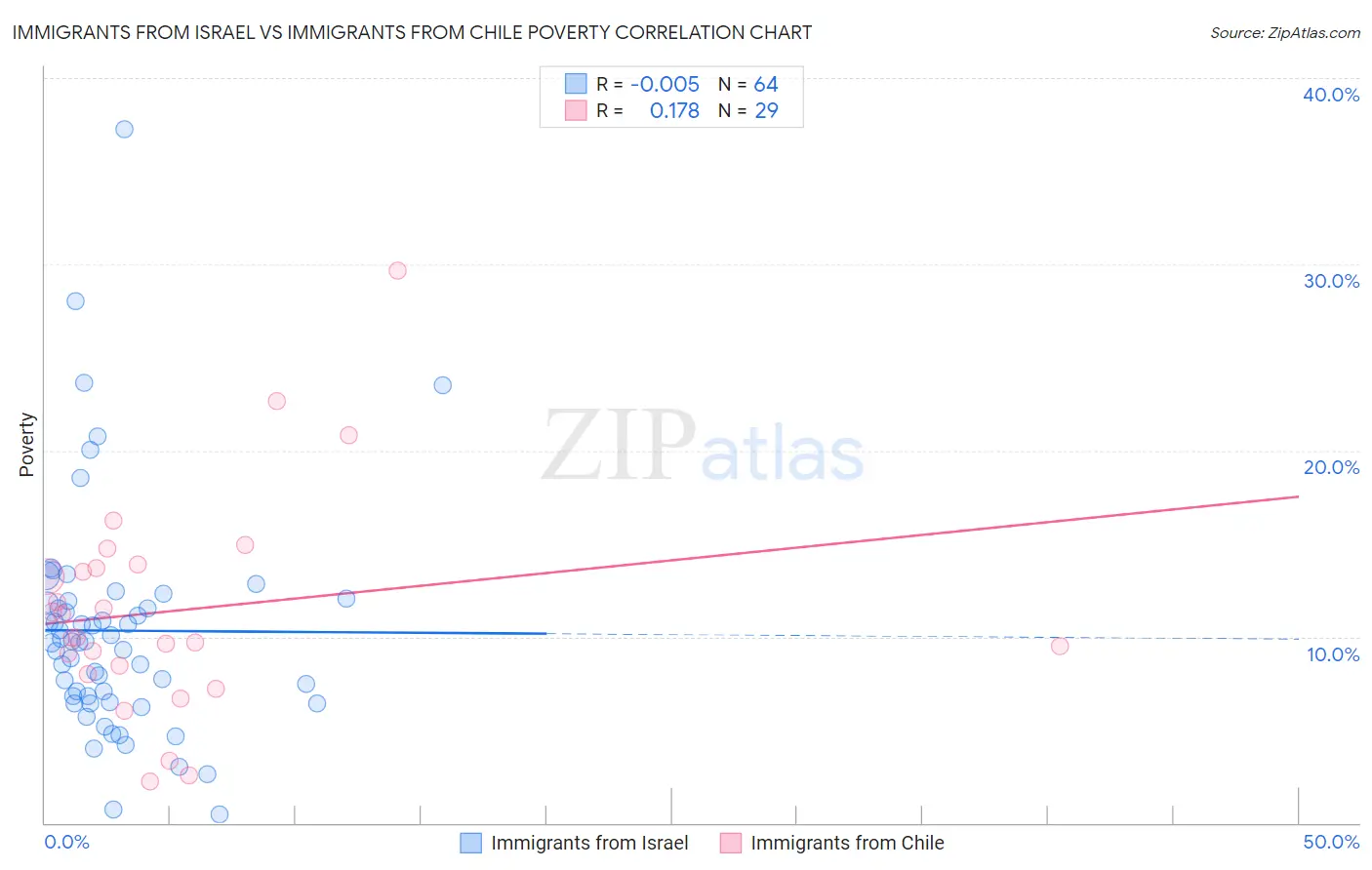 Immigrants from Israel vs Immigrants from Chile Poverty