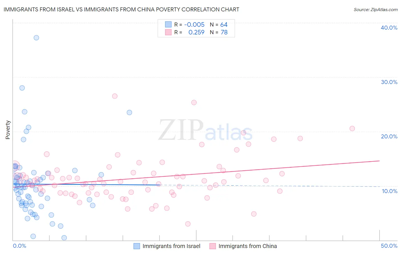 Immigrants from Israel vs Immigrants from China Poverty
