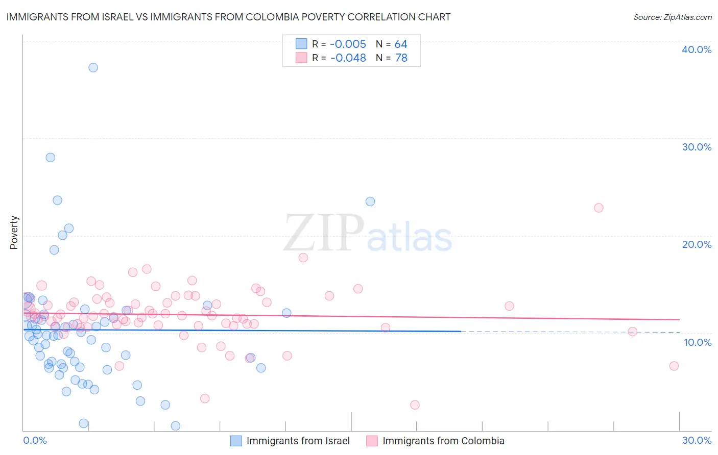 Immigrants from Israel vs Immigrants from Colombia Poverty