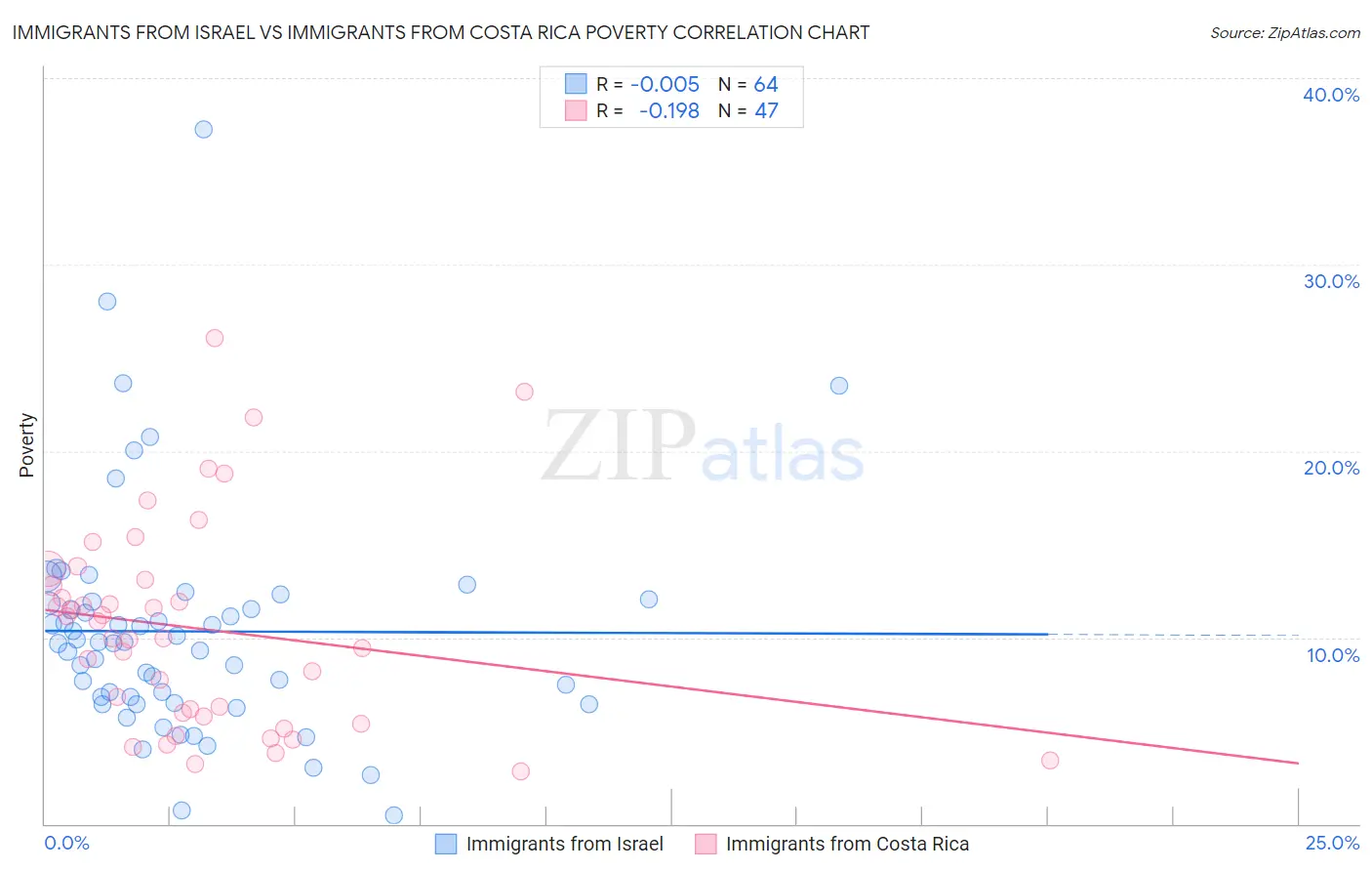 Immigrants from Israel vs Immigrants from Costa Rica Poverty