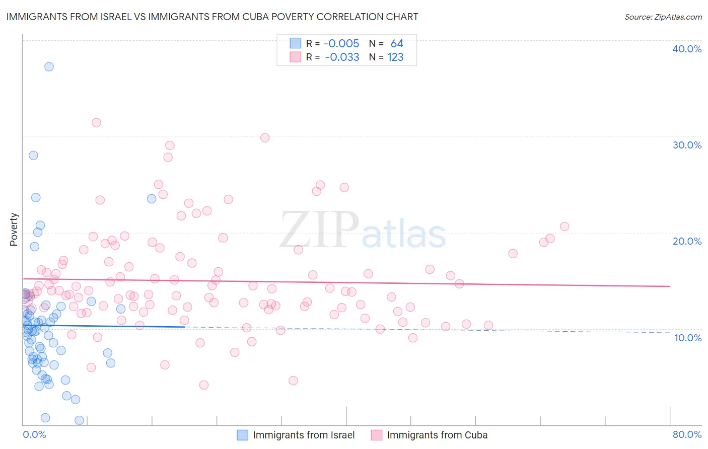 Immigrants from Israel vs Immigrants from Cuba Poverty