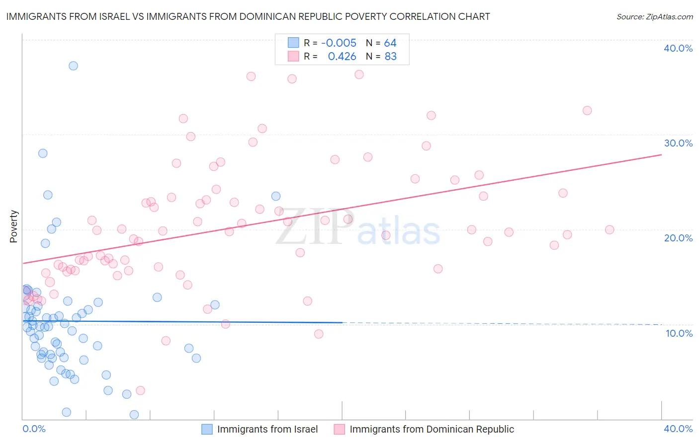 Immigrants from Israel vs Immigrants from Dominican Republic Poverty