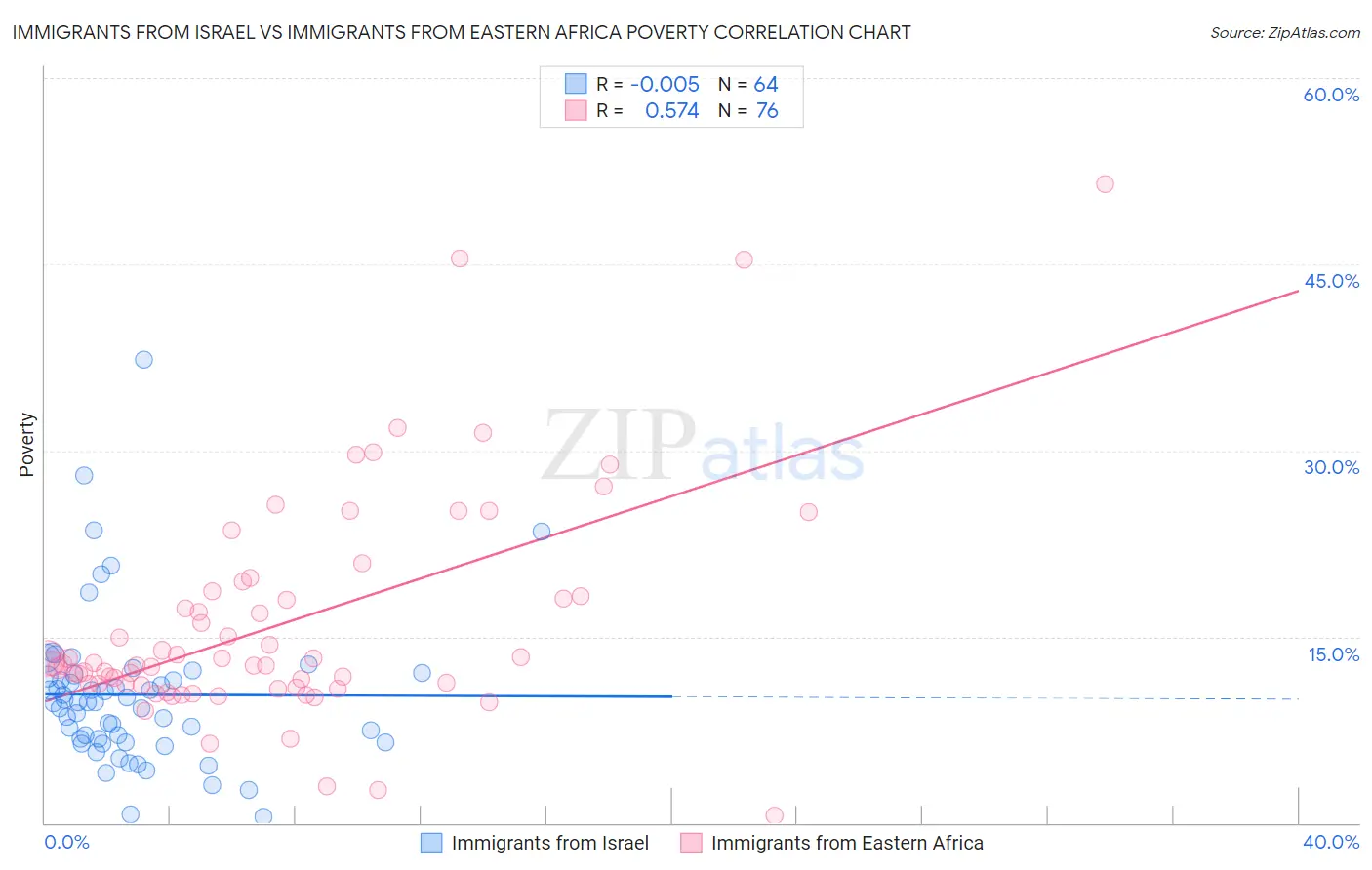 Immigrants from Israel vs Immigrants from Eastern Africa Poverty