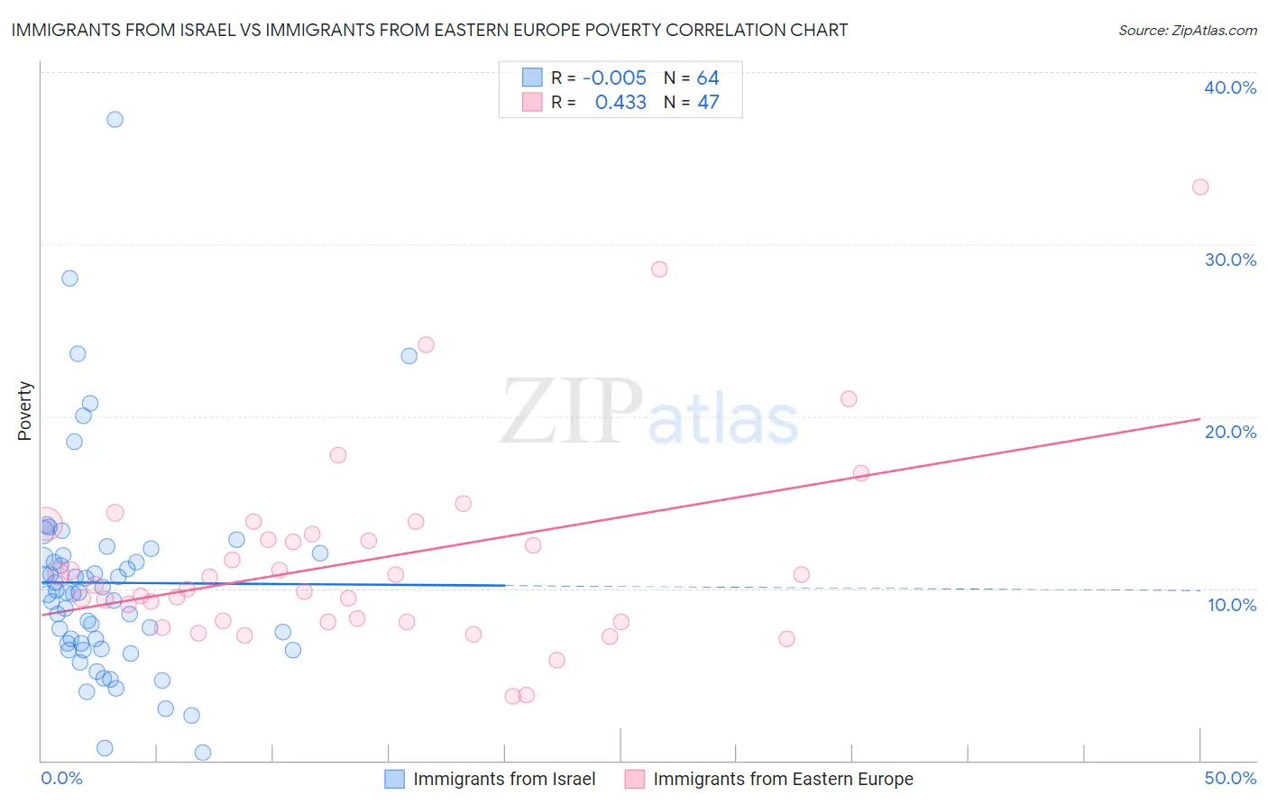 Immigrants from Israel vs Immigrants from Eastern Europe Poverty
