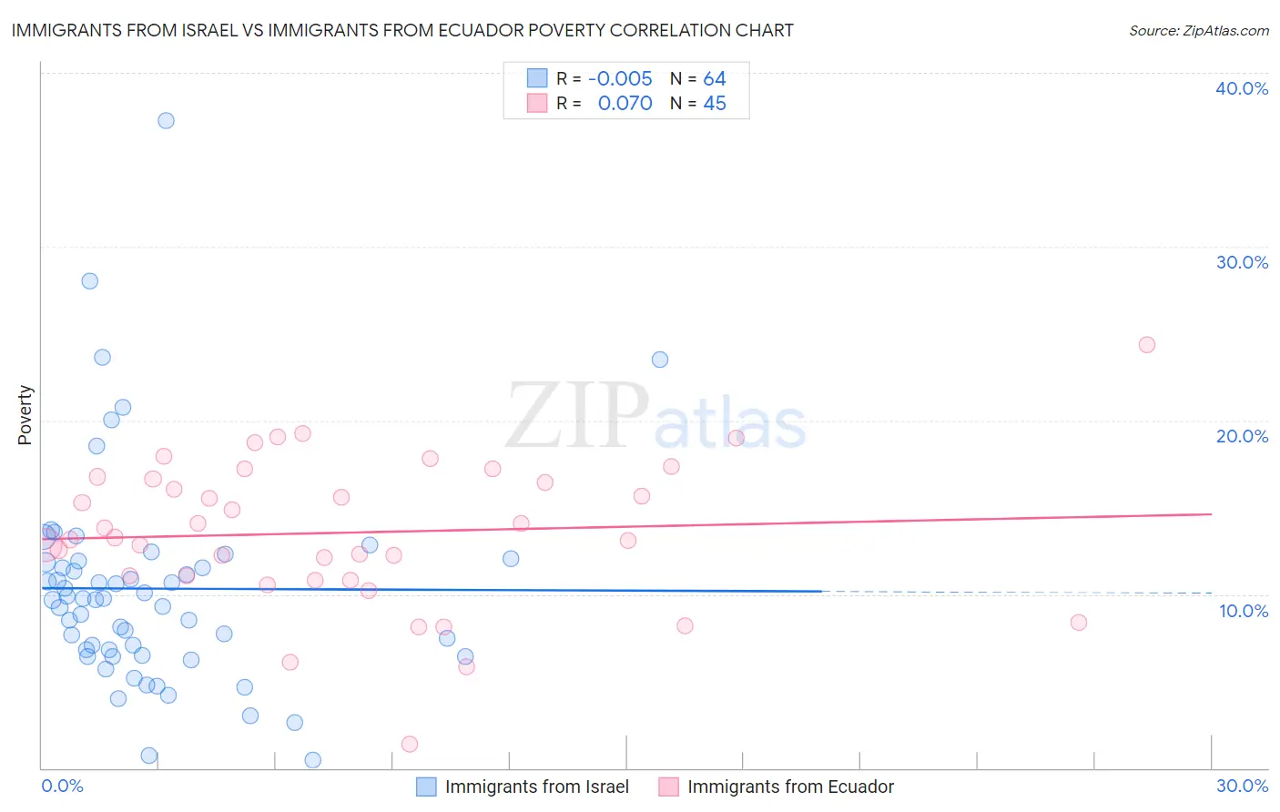 Immigrants from Israel vs Immigrants from Ecuador Poverty