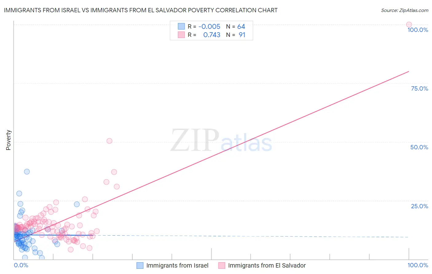 Immigrants from Israel vs Immigrants from El Salvador Poverty