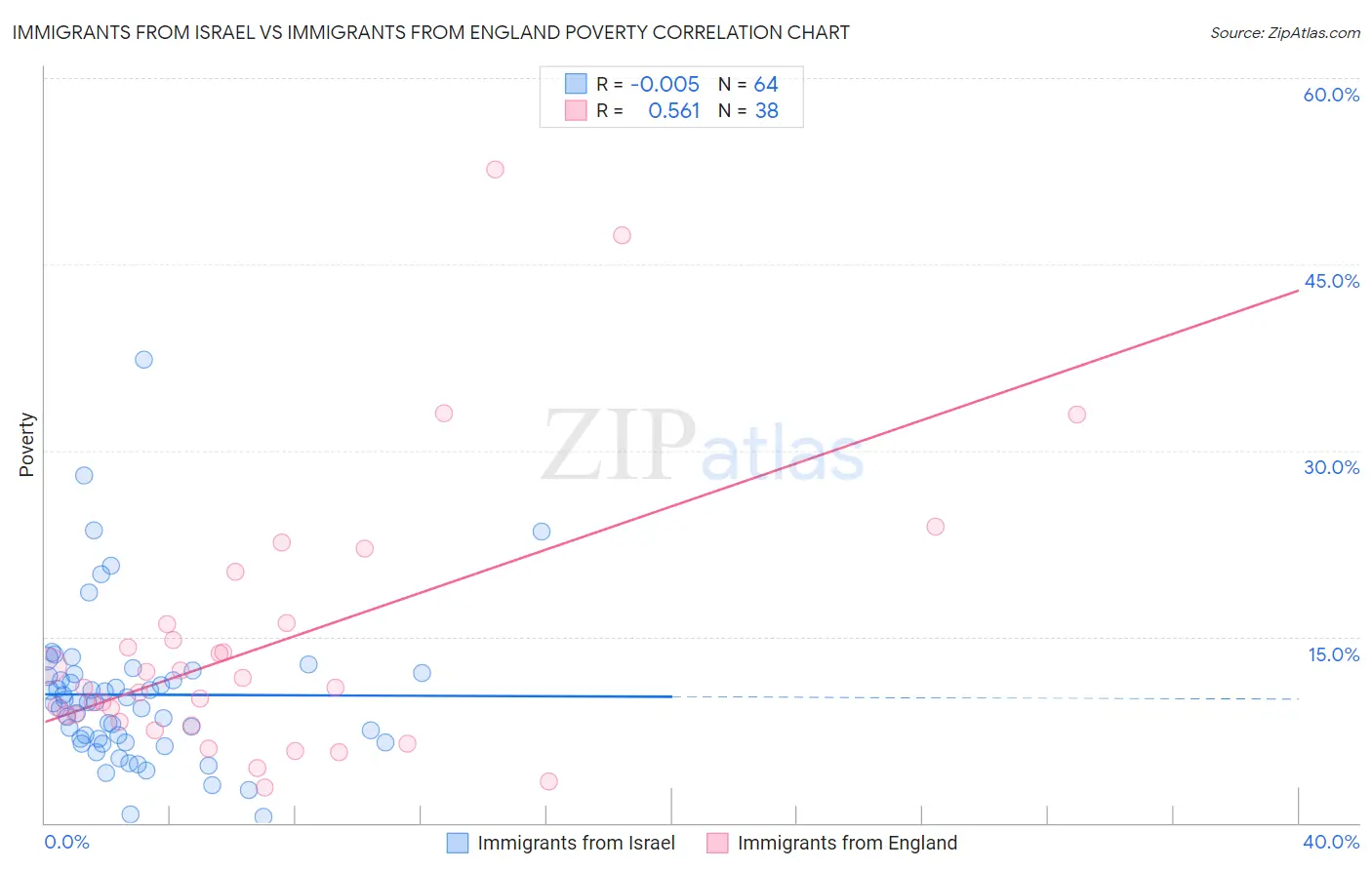 Immigrants from Israel vs Immigrants from England Poverty