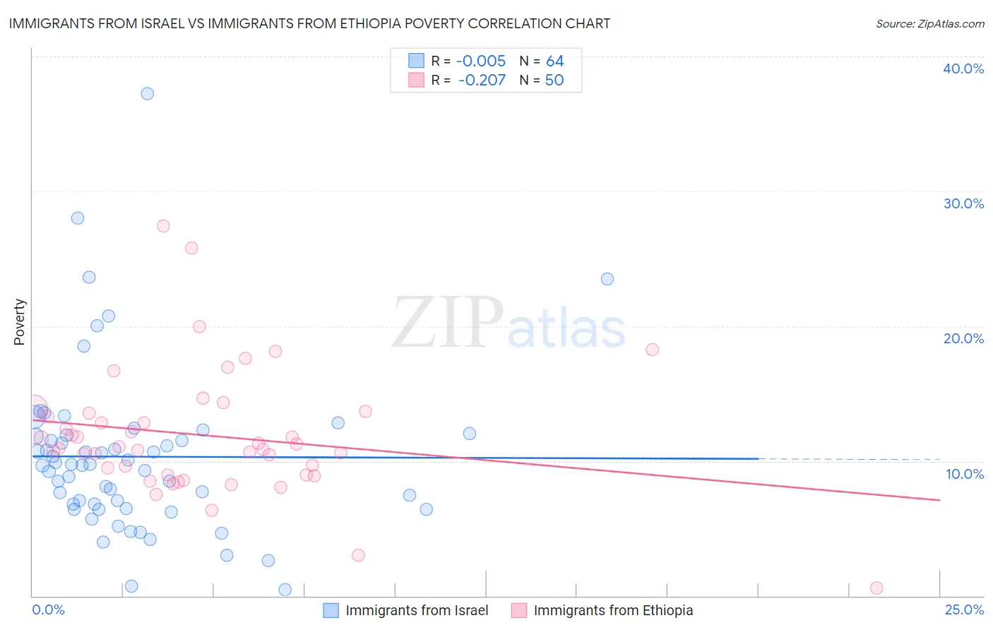 Immigrants from Israel vs Immigrants from Ethiopia Poverty