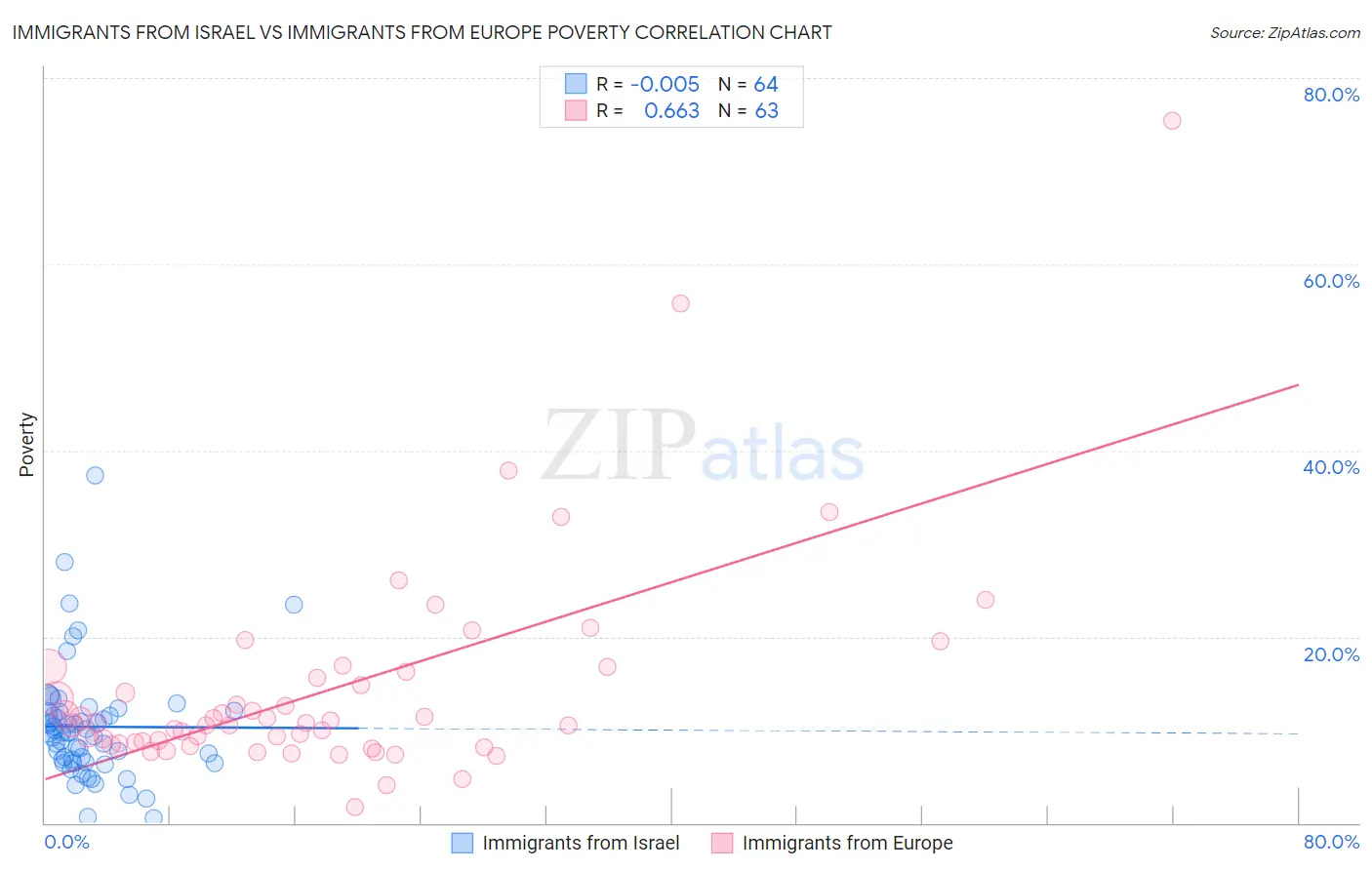 Immigrants from Israel vs Immigrants from Europe Poverty