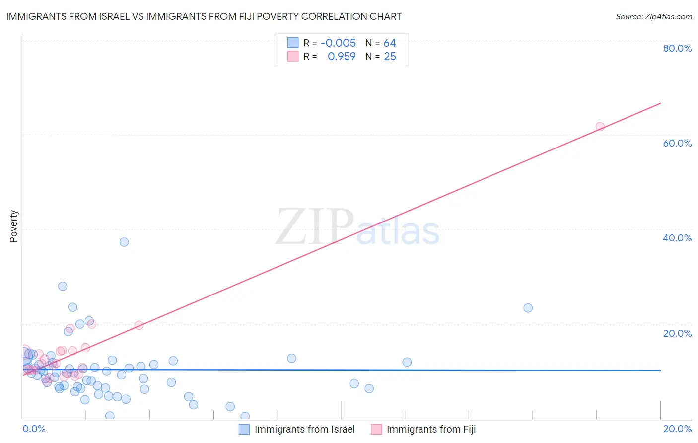 Immigrants from Israel vs Immigrants from Fiji Poverty